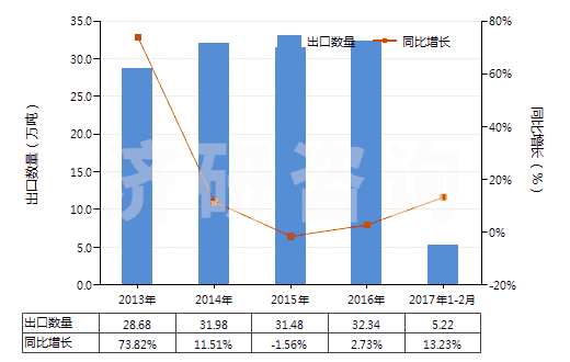 2013-2017年2月中國碳化硅(HS28492000)出口量及增速統(tǒng)計